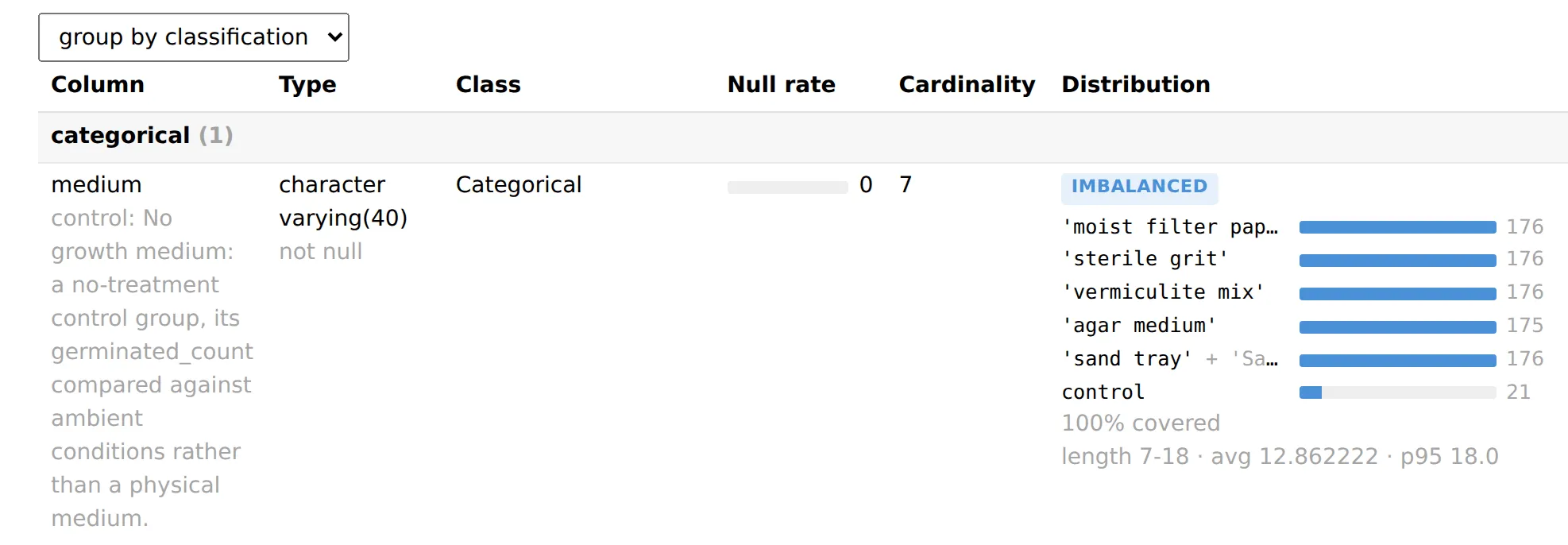 One categorical column in the Columns tab: its type, null rate and cardinality, a bar per value with its count, the share of rows those values cover, its length profile, and the annotation note under its name