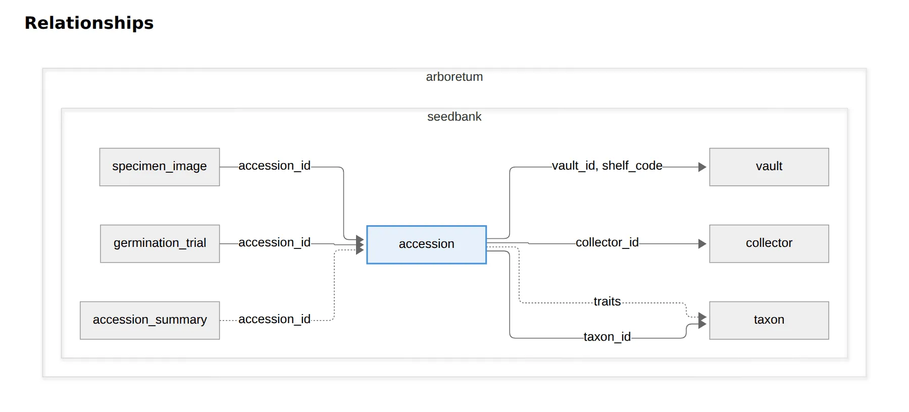The Overview's relationship diagram: the tables referencing the current one on the left, the tables it refers to on the right, each edge labelled with its columns