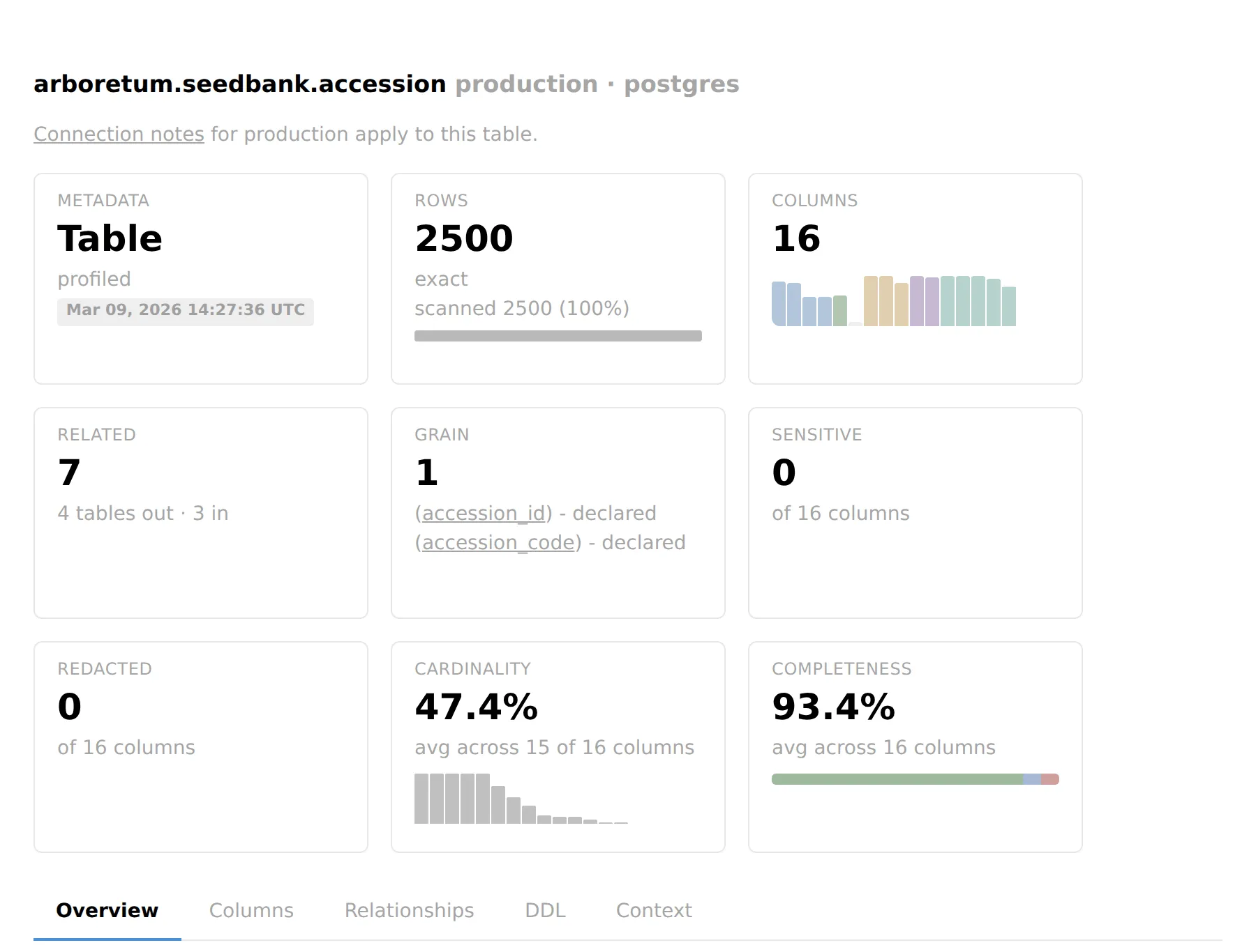 The top of a table page: cards for the table's rows, columns, related tables, grain, sensitive and redacted columns, cardinality and completeness, above the Overview, Columns, Relationships, DDL and Context tabs